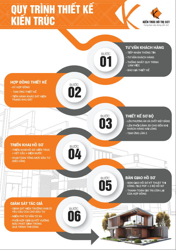 Quy trình thiết kế kiến trúc tại SCT