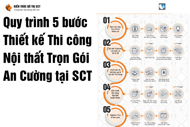 Quy trình 5 bước Thiết kế Thi công Nội thất Gỗ An Cường trọn gói Yên Bái