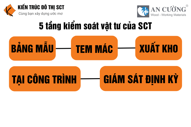 5 tầng kiểm soát vật tư của SCT_ Bảng mẫu -_ Tem mác -_ Xuất kho -_ Tại công trình -_ Giám sát định kỳ